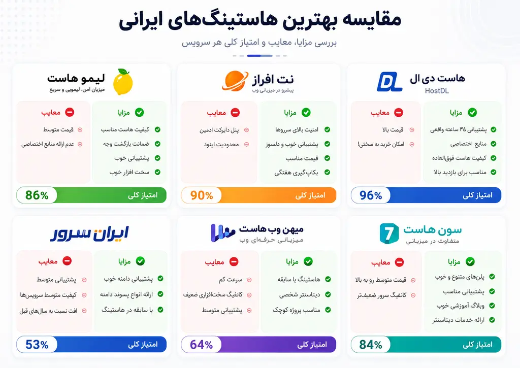 مقایسه بهترین هاستینگهای ایرانی از نظر مزایا، معایب و امتیاز کلی