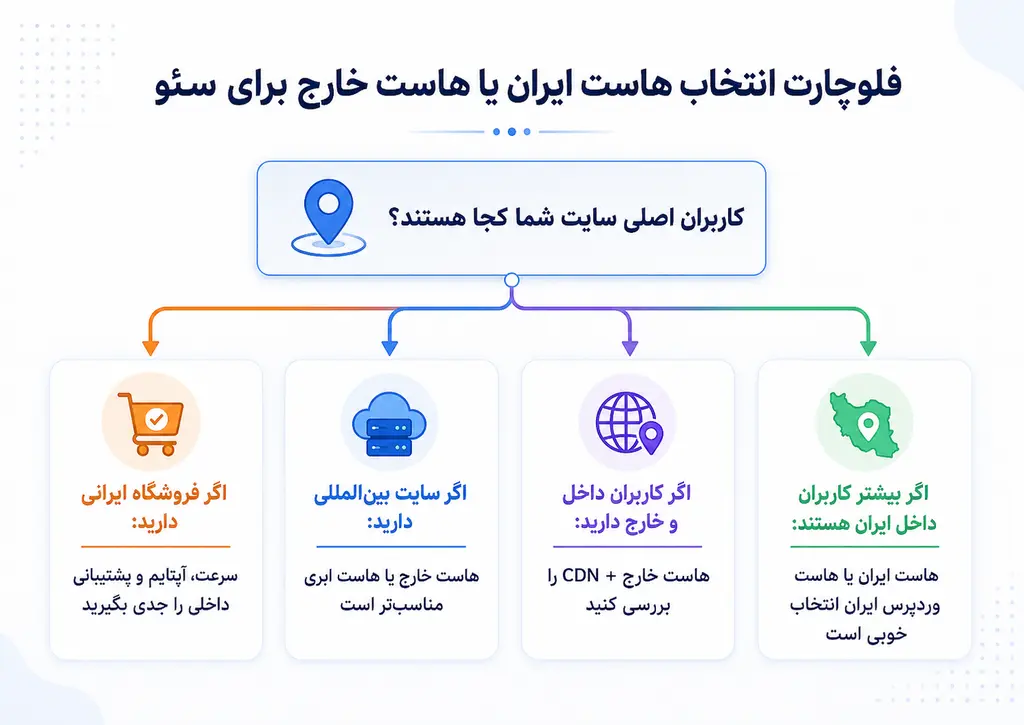فلوچارت انتخاب هاست ایران یا هاست خارج برای سئو