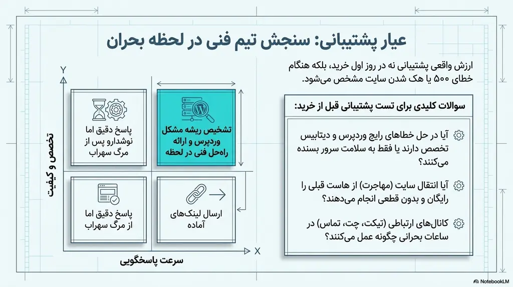 پشتیبانی مناسب برای انتخاب هاست مناسب