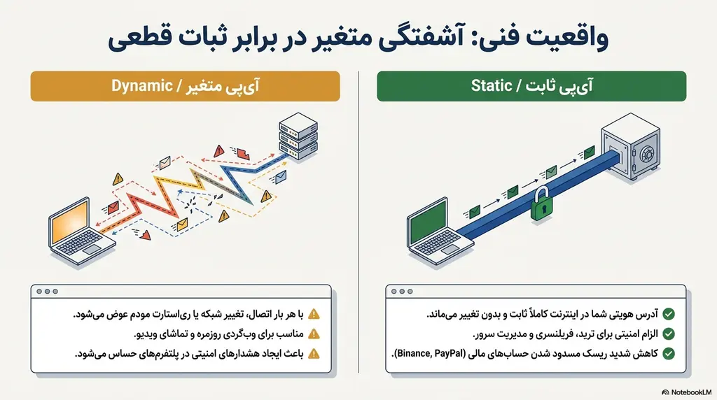 آی پی ثابت برای ترید؛ چه نکاتی مهمتر است؟