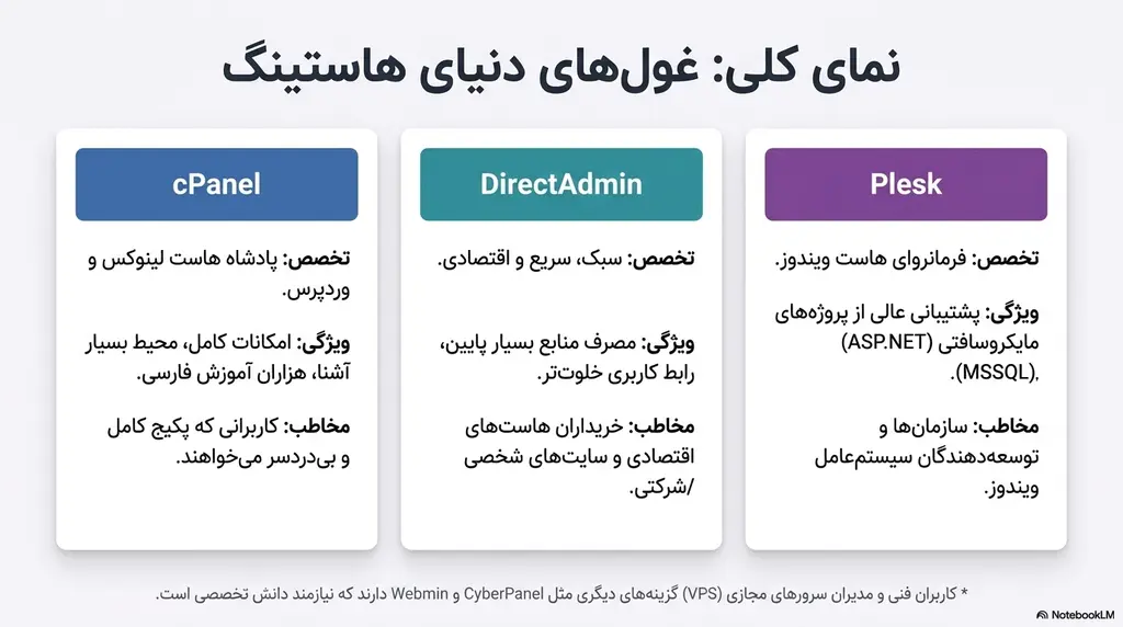 مقایسه cPanel، DirectAdmin، Plesk و کنترل پنلهای رایگان هاست