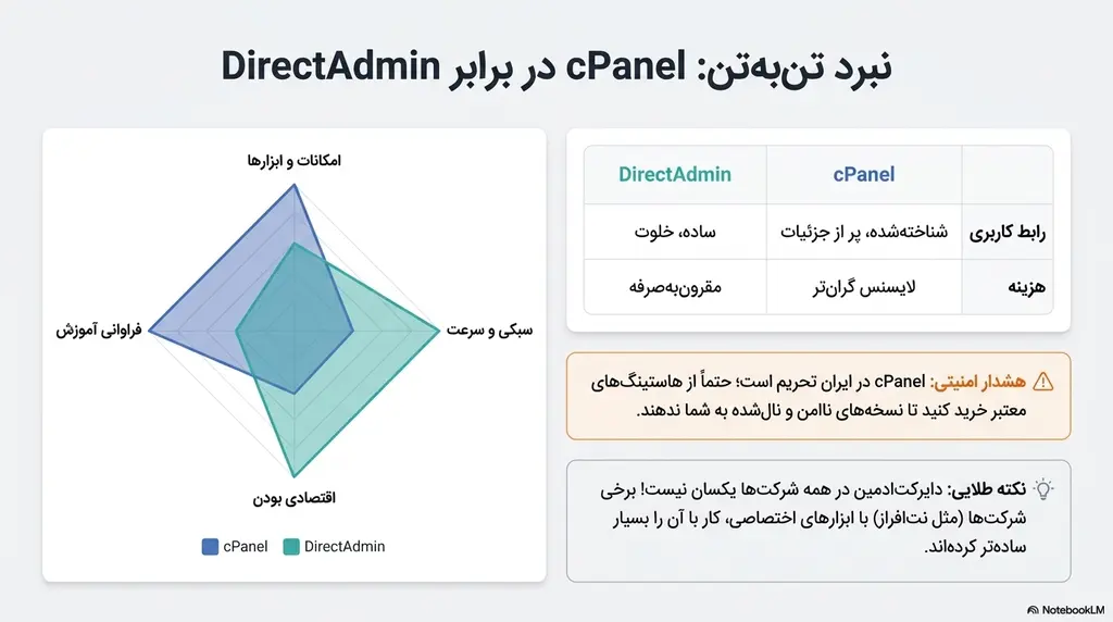 مقایسه cPanel و DirectAdmin از نظر امکانات، قیمت، سرعت و سادگی