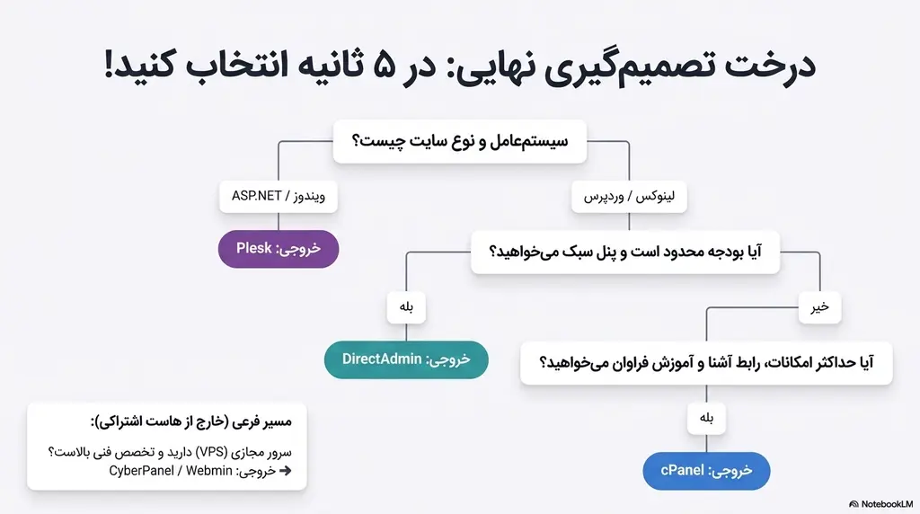 فلوچارت انتخاب کنترل پنل هاست مناسب برای وردپرس، ویندوز و سرور مجازی