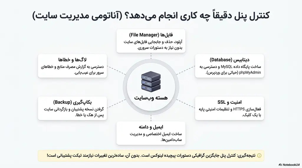کاربرد کنترل پنل هاست برای مدیریت فایل، دیتابیس، SSL، ایمیل و بکاپ