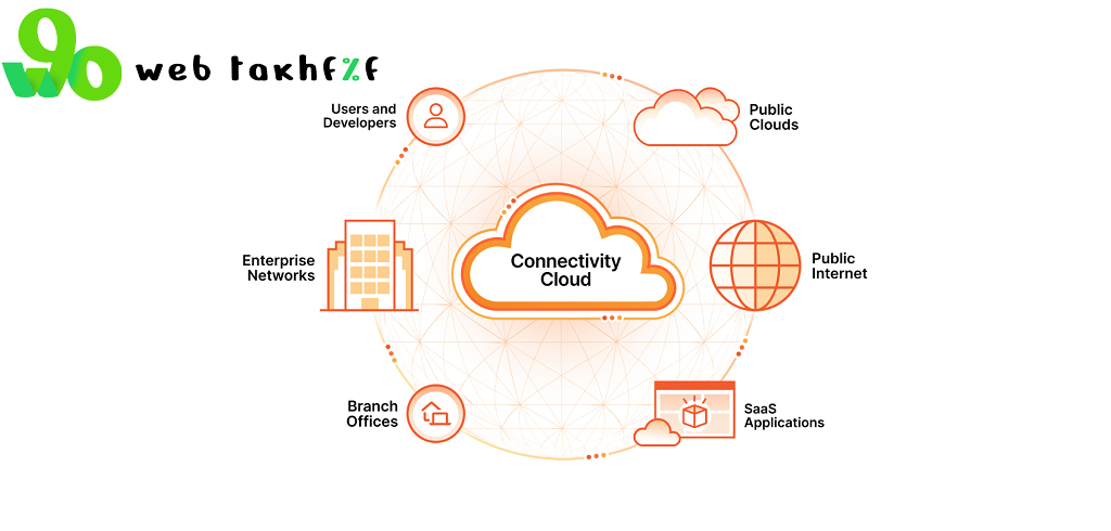 بهترین سایتهای ارائه گواهینامه SSL رایگان و پولیCloudflare