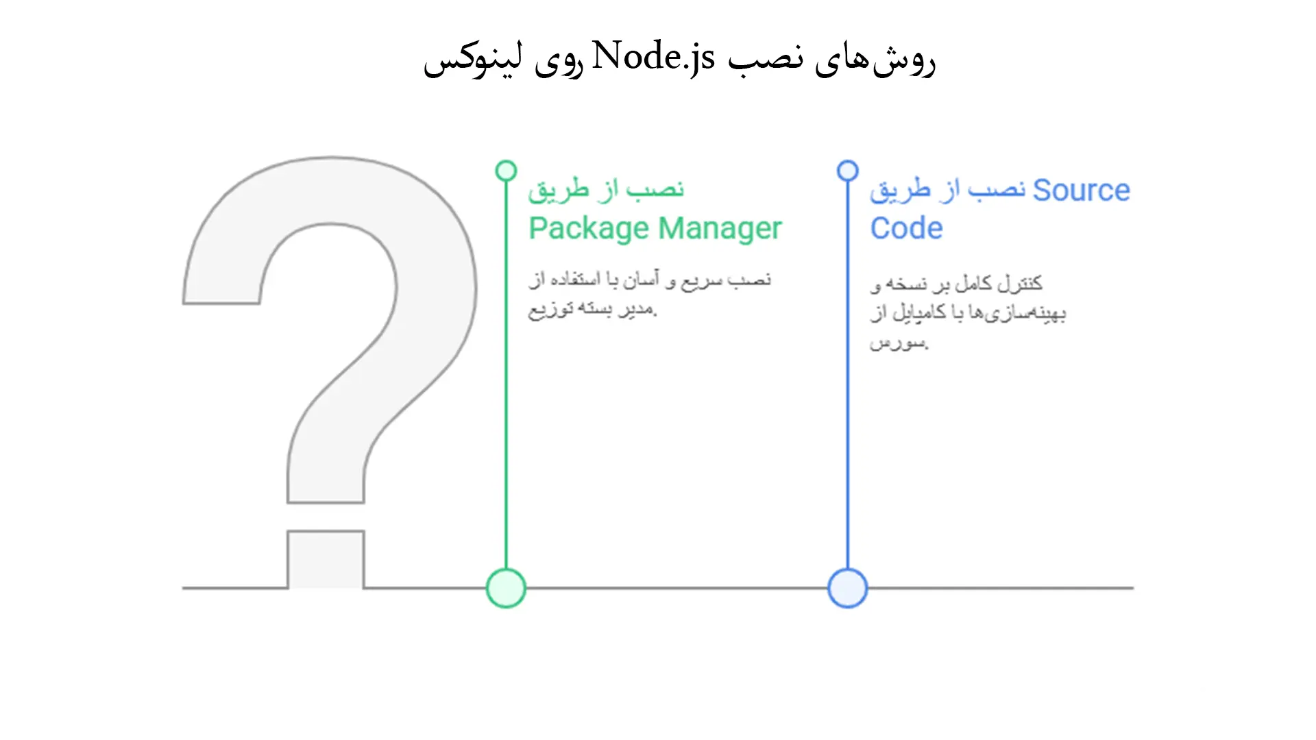 اینفوگرافیک روشهای نصب Node.js روی لینوکس