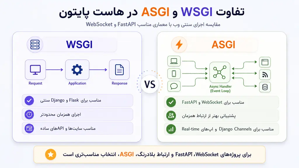 تفاوت WSGI و ASGI در هاست پایتون