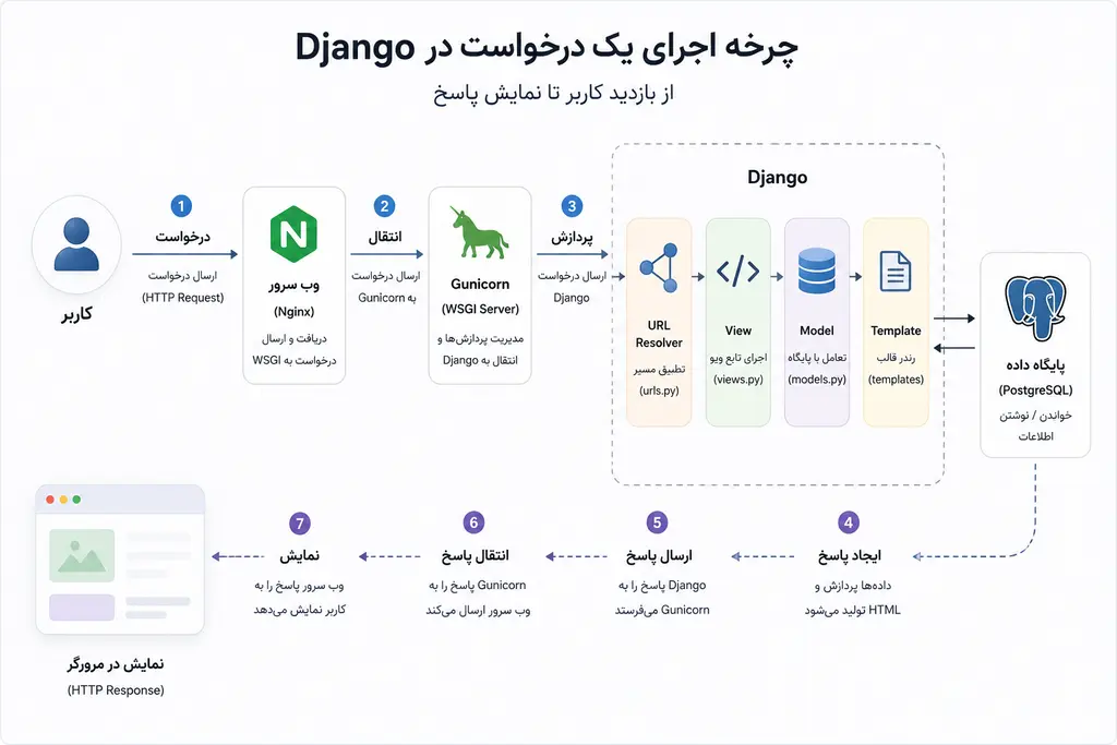 چرخه اجرای یک درخواست در جنگو