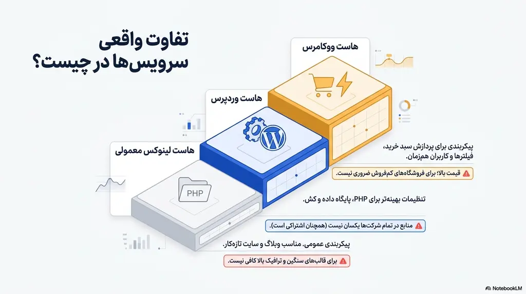 تفاوت هاست لینوکس معمولی، هاست وردپرس و هاست ووکامرس