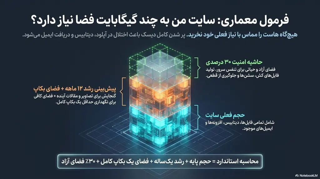 سایت وردپرسی به چند گیگابایت فضا نیاز دارد؟ فرمول محاسبه فضای هاست برای وردپرس