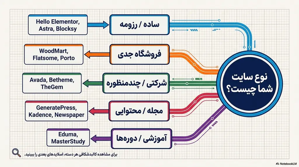 راهنمای انتخاب قالب وردپرس بر اساس نوع سایت مثل فروشگاهی، شرکتی، محتوایی و آموزشی