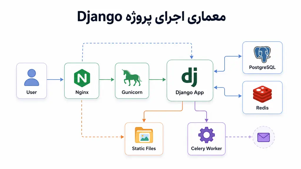 معماری اجرای پروژه Django با Nginx و Gunicorn و PostgreSQL و Redis و Celery