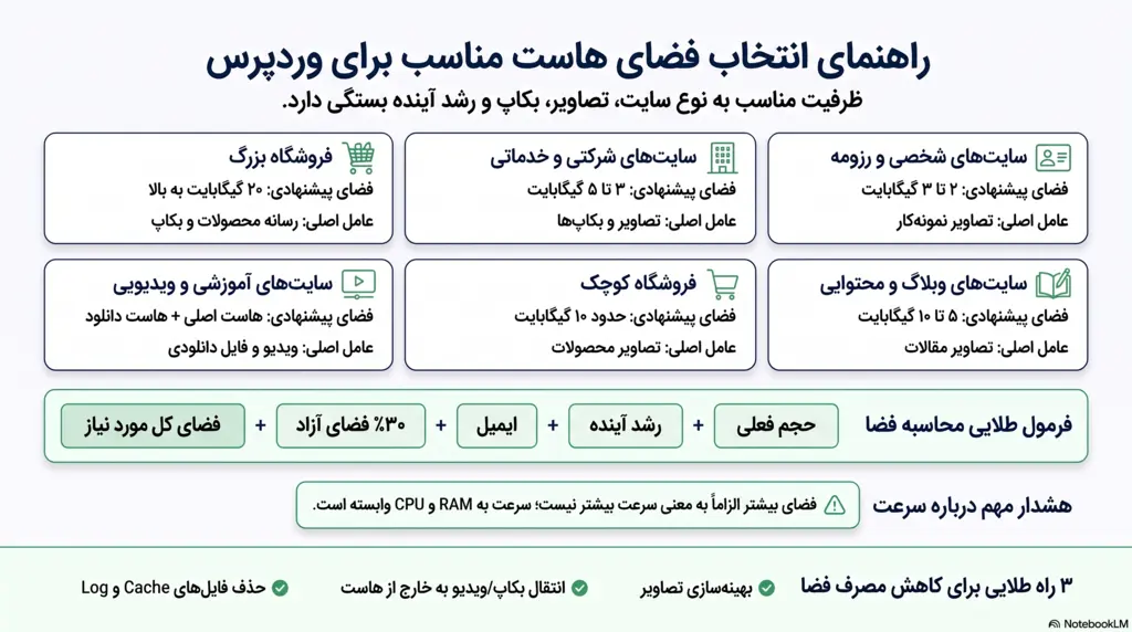 راهنمای انتخاب فضای هاست برای وردپرس فضای هاست برای وردپرس