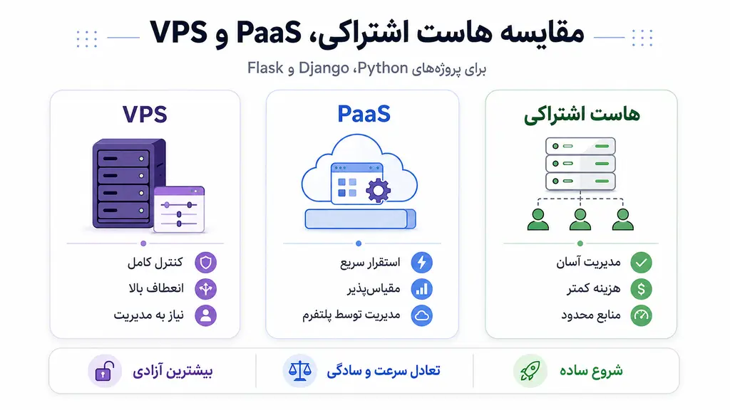 مقایسه هاست اشتراکی، PaaS و VPS برای پروژههای پایتون
