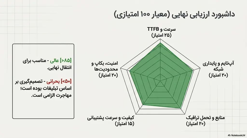 داشبورد ارزیابی نهایی هاست داشبورد ارزیابی نهایی کیفیت هاست براساس سرعت، آپتایم، منابع و پشتیبانی