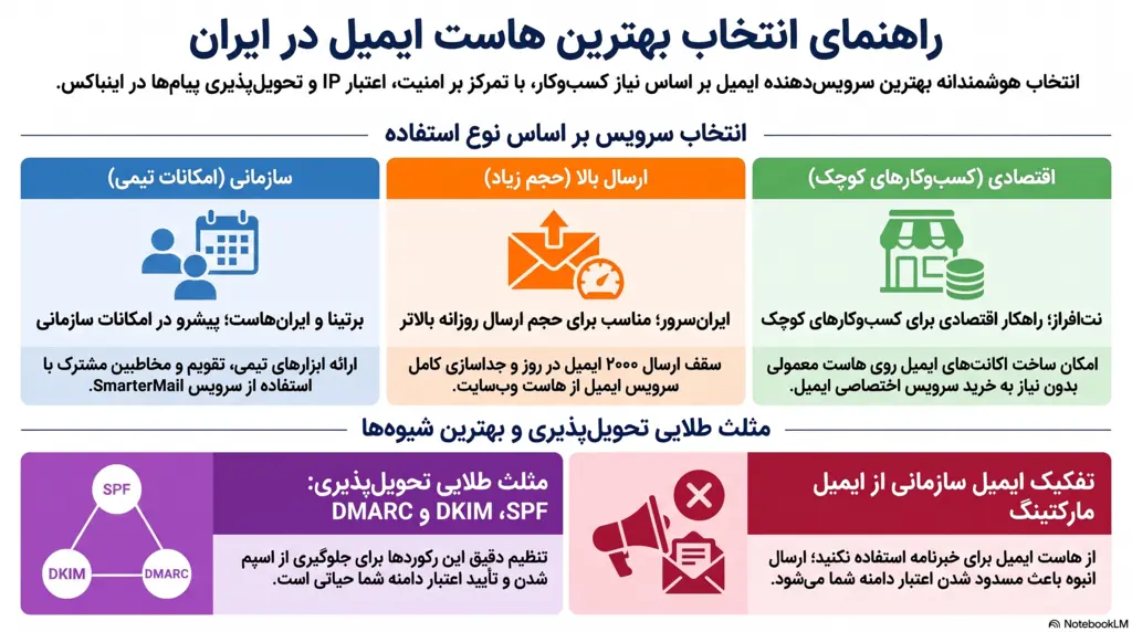 راهنمای انتخاب بهترین هاست ایمیل اینفوگرافیک راهنمای انتخاب بهترین هاست ایمیل برای کسبوکارها و تیمهای کوچک