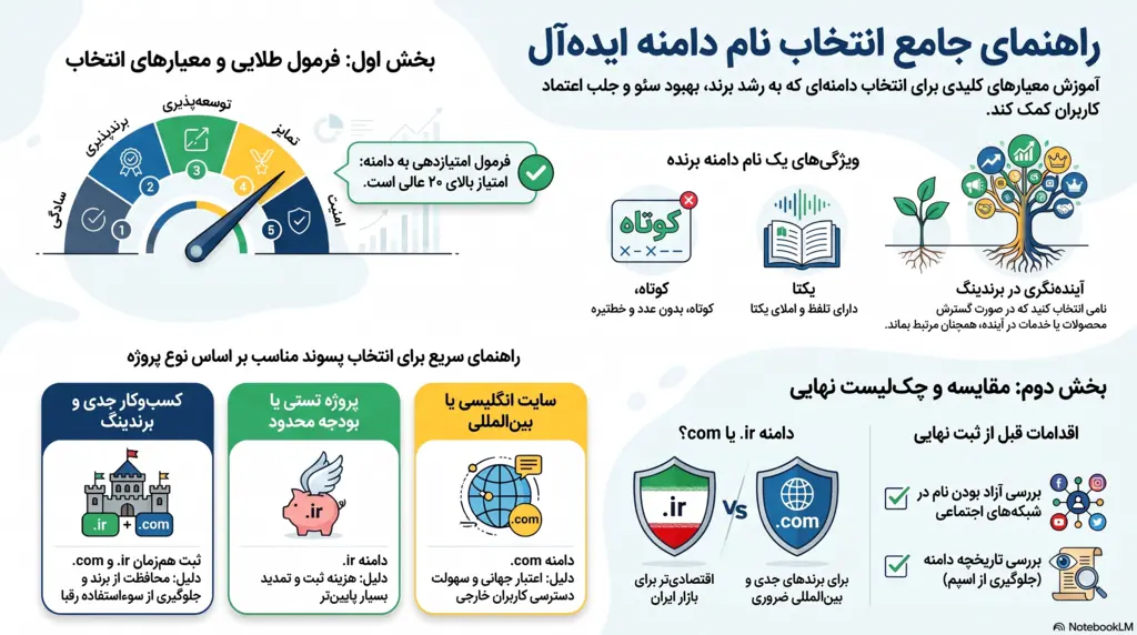راهنمای انتخاب پسوند دامنه راهنمای انتخاب بهترین پسوند دامنه برای سایت