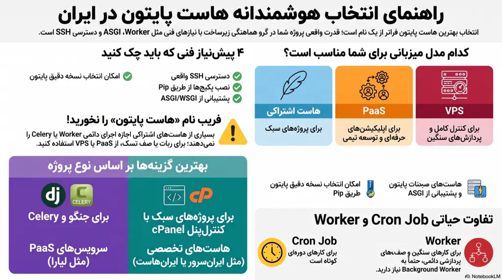 اینفوگرافیک مقایسه بهترین سرویسهای هاست پایتون ایران