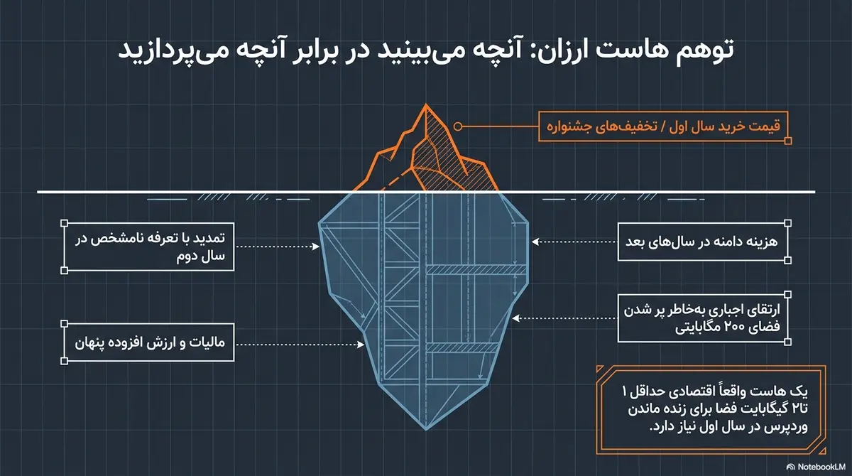 توهم هاست ارزان توهم هاست ارزان؛ آنچه میبینید در مقابل آنچه میپردازید