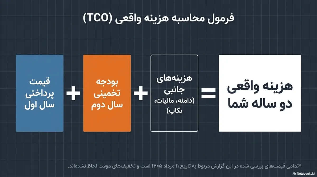 فرمول محاسبه هزینه واقعی هاست فرمول محاسبه هزینه واقعی خرید هاست