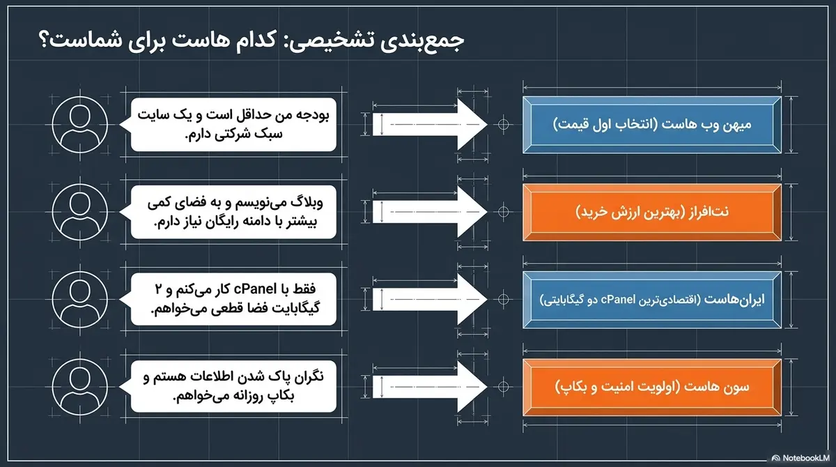 کدام هاست ارزان برای شما مناسب است؟ جمعبندی تشخیصی انتخاب بهترین هاست ارزان بر اساس نیاز کاربر