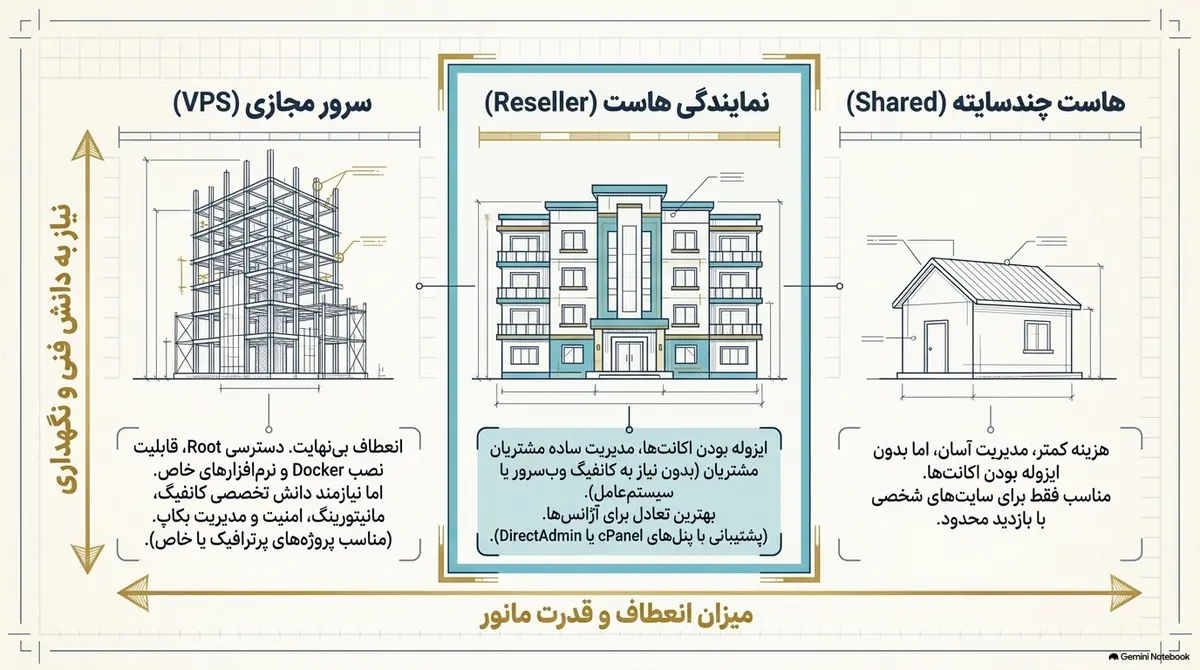 هاست چند سایته یا نمایندگی هاست یا VPS مقایسه هاست چند سایته نمایندگی هاست و سرور مجازی VPS