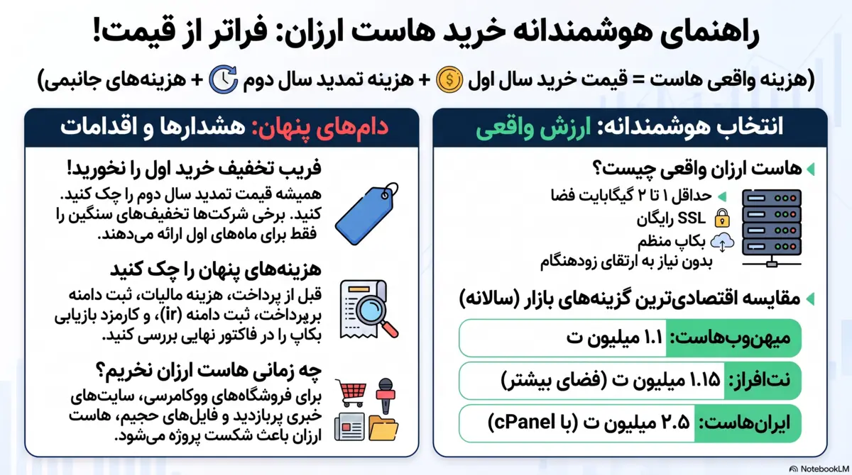 راهنمای هوشمندانه خرید هاست ارزان اینفوگرافیک راهنمای هوشمندانه خرید هاست ارزان